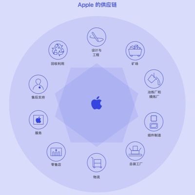 蘋果公布200家供應鏈名單，中國大陸新增12家企業，網絡工程領域成亮點